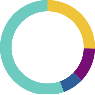 Gráfico circular de cinco colores muestra la labor transparente Fundación porqueViven