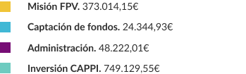 Gráfico con leyenda de colores que muestra la transparencia financiera Fundación porqueViven : Misión FPV (373.014,15 euros), Captación de fondos (24.344,93 euros), Administración (48.222,01 euros) e Inversión (749.129,55 euros)